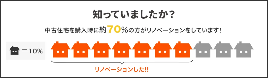 知っていましたか？中古住宅を購入時に約70%の方がリノベーションをしています！