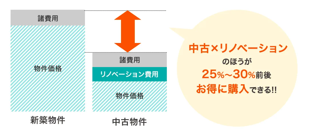 中古×リノベーションのほうが25%～30%前後お得に購入できる!!