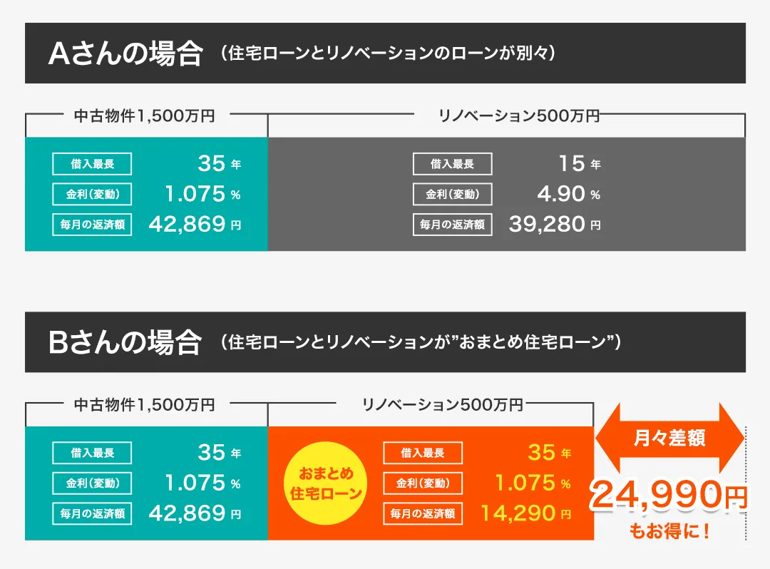 住宅ローンとリノベーションのローンが別々の場合とおまとめ住宅ローンの比較